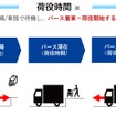 「荷役時間」のイメージ