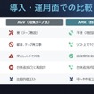 導入・運用面での比較