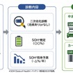 短時間充電データを用いたEVバッテリーの劣化診断技術とその活用事例
