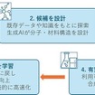 AIプラットフォームの学習イメージ