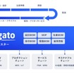Obbligatoで目指す、ものづくり全体の高度化イメージ