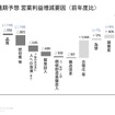 2027年3月期通期予想 営業利益増減要因