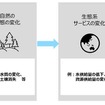 グループ事業の自然資本への依存と影響、リスクと機会の関係概念図