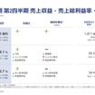 2026年12月期 第2四半期 売上収益・売上総利益率・営業利益率
