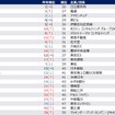【男性】2028年卒 夏期 人気企業ランキング（1位～50位抜粋）