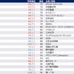 【男性】2028年卒 夏期 人気企業ランキング（50位～100位抜粋）