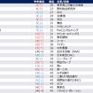 【女性】2028年卒 夏期 人気企業ランキング（1位～45位抜粋）
