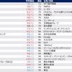【女性】2028年卒 夏期 人気企業ランキング（45位～100位抜粋）