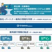 traevo Platformシステム概要