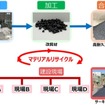 建設現場での廃プラ回収からサーキュラプラス舗装までのイメ―ジ