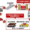 アルミ素材高度資源循環システムの概念図