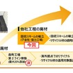 ゴムのリサイクル拡大のステップ