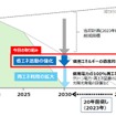 2030年までのCO2削減ロードマップ（イメージ）