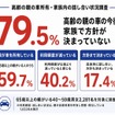 高齢の親の車所有・家族内の話し合い状況調
