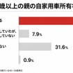 65歳以上の親の自家用車所有状況