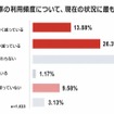 親の車の利用頻度について、現在の状況に最も近いもの