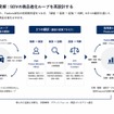 長周期開発と短周期学習を接続するSDV商品進化ループ