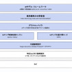 SoC開発におけるソフトウェアとハードウェアの構造