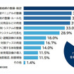 自社でどのような対策を新たに導入、または見直したいと考えるか
