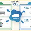 V2H（Vehicle to Home）