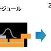 パワーユニットの体積を約2分の1にすることが可能に