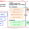 取り組みの全体像と主な体制