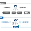 「高く売れる」仕組み