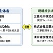 Honda Mobile Power Pack e:を活用した交換式バッテリー共用化の実証事業。実証事業の体制