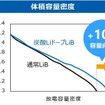 この技術を、高比率Si系負極を用いた次世代LIBに適用した場合の効果