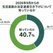 2026年9月からの生活道路の法定速度引き下げについて知っているか