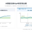 水質変化時のｐH安定性　従来製品との比較