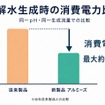 電解水生成時の消費電力　従来製品との比較