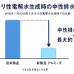 弱アルカリ性電解水生成時の中性排水量　従来製品との比較