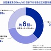 法定速度を30km/hに引き下げる法改正の認知度