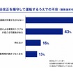 法改正を順守して運転するうえでの不安
