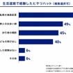 生活道路で経験したヒヤリハット