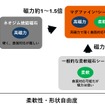 シート状磁石の特徴比較（イメージ図）