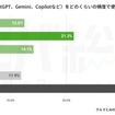 生成AI（ChatGPT、Gemini、 Copilotなど）をどのくらいの頻度で使っていますか？