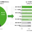 生成AIの回答に誤りや不確かな情報があると気づいた経験がありますか？　. その誤りや不確かな情報はどのような内容でしたか？