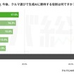 今後、クルマ選びで生成AIに期待する役割は何ですか？