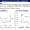 運転技能検査受検等後2年間の交通事故・交通違反の状況