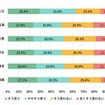 あなたが自宅にいるとき、自宅の外に避難することになったとします。その時に自動車で避難（移動・車中泊）をしたいと思いますか
