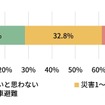 自動車で避難（移動・車中泊）をしたいと思いますか