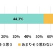 車中泊による避難のメリットは、健康リスクを上回る価値があると思いますか