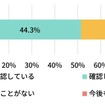 あなたの住むご自宅の市区町村または地区の避難場所・避難所および奨励されている避難方法について、確認していますか