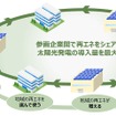 「遠州脱炭素プロジェクト」のスキーム