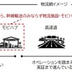 物流網全体の自動運転レベル4実装に向けた本実証の位置付け