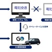 神奈川県のひまわり交通が電脳交通のタクシー配車システム「DS」で「GO」連携に対応