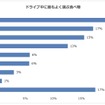 ドライブ中の飲食：ドライブ中に最もよく選ぶ食べ物
