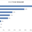ドライブ中の飲食：ドライブ中の食べ物を選ぶ基準